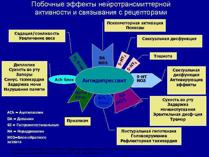 Побочные эффекты нейротрансмиттерной активности и связывания с рецепторами Психомоторная активация Психозы Седация/сонливость Увеличение веса