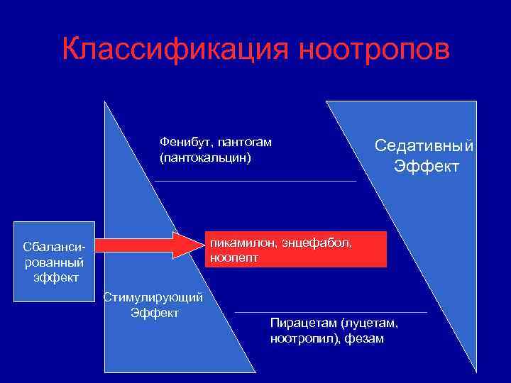 Классификация ноотропов Фенибут, пантогам (пантокальцин) Седативный Эффект пикамилон, энцефабол, ноопепт Сбалансированный эффект Стимулирующий Эффект