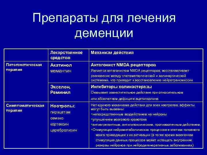 Препараты для лечения деменции Лекарственное средство Патогенетическая терапия Механизм действия Акатинол мемантин Антагонист NMDA
