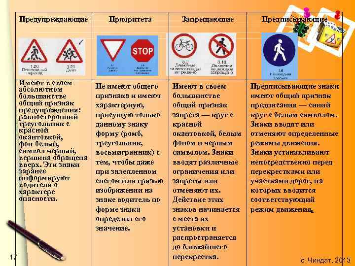 Предупреждающие Запрещающие Предписывающие Имеют в своем абсолютном большинстве общий признак предупреждения: равносторонний треугольник с