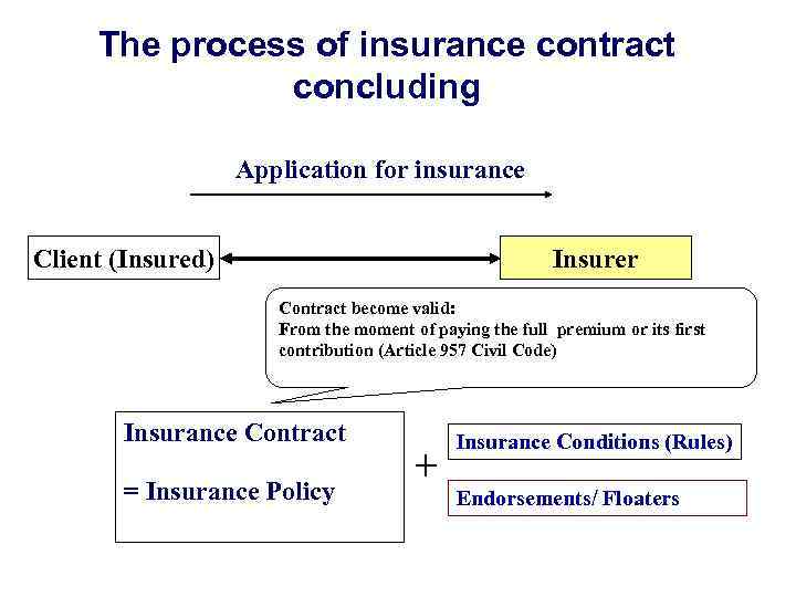 The process of insurance contract concluding Application for insurance Client (Insured) Insurer Contract become