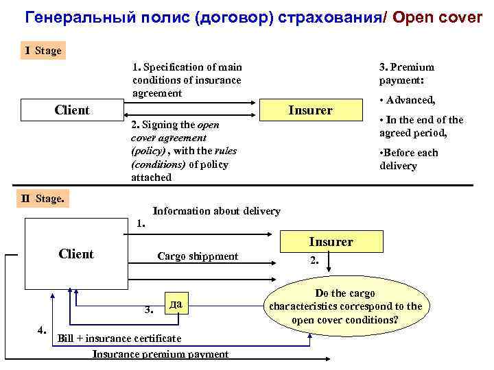 Генеральный полис (договор) страхования/ Open cover I Stage 1. Specification of main conditions of