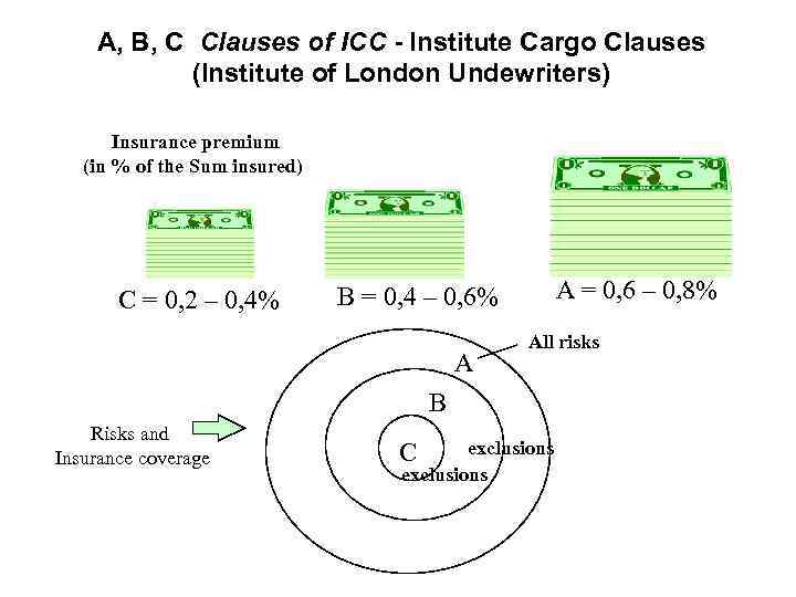 A, B, C Clauses of ICC - Institute Cargo Clauses (Institute of London Undewriters)