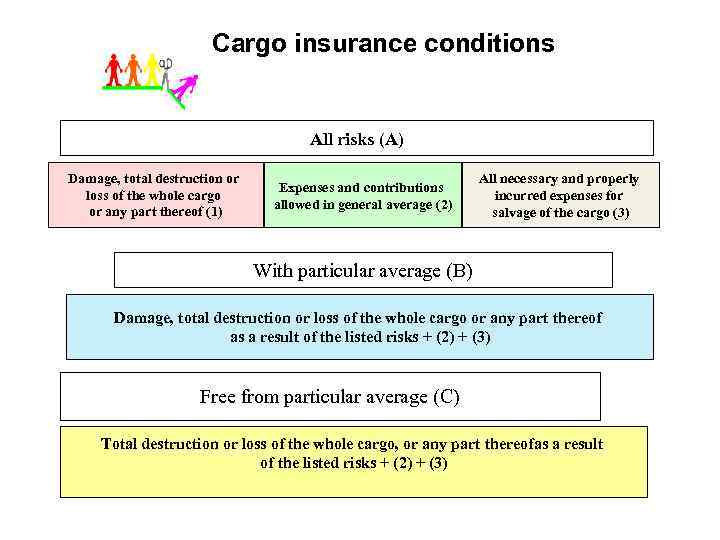 Cargo insurance conditions All risks (A) Damage, total destruction or loss of the whole