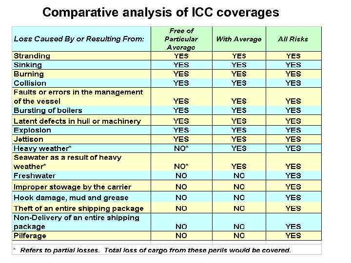 Comparative analysis of ICC coverages 