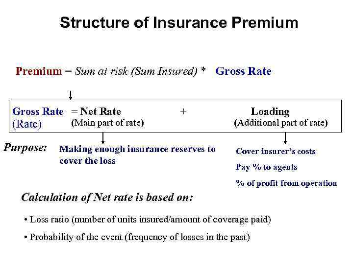 Structure of Insurance Premium = Sum at risk (Sum Insured) * Gross Rate =