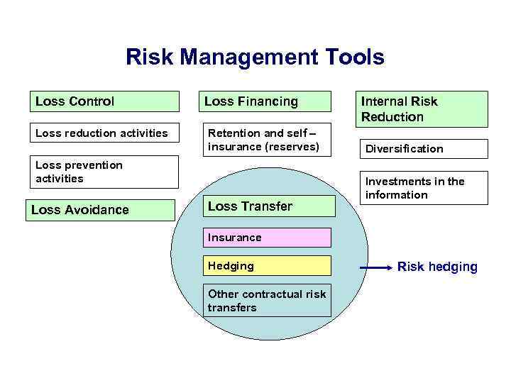 Risk Management Tools Loss Control Loss reduction activities Loss Financing Retention and self –
