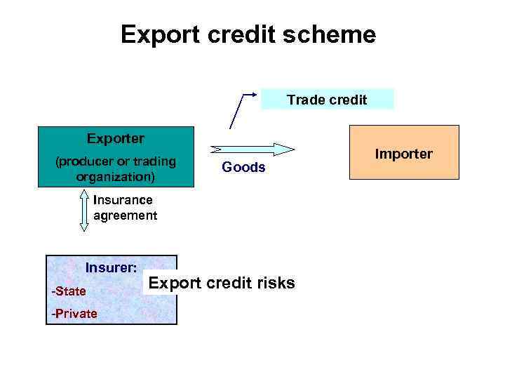 Export credit scheme Trade credit Exporter (producer or trading organization) Goods Insurance agreement Insurer: