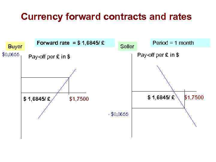 Currency forward contracts and rates Buyer $0, 0655 Forward rate = $ 1, 6845/