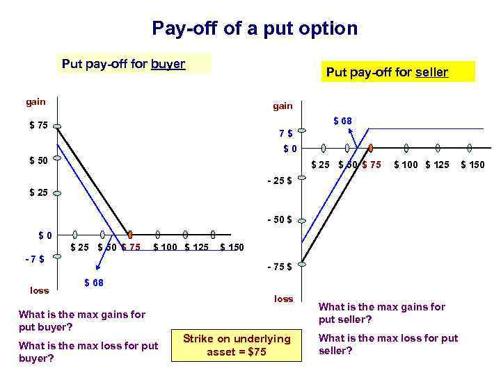 Pay-off of a put option Put pay-off for buyer Put pay-off for seller gain