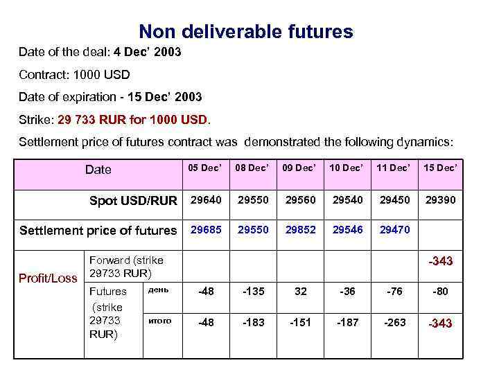 Non deliverable futures Date of the deal: 4 Dec’ 2003 Contract: 1000 USD Date