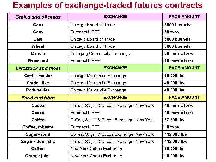 Examples of exchange-traded futures contracts EXCHANGE Grains and oilseeds FACE AMOUNT Corn Chicago Board