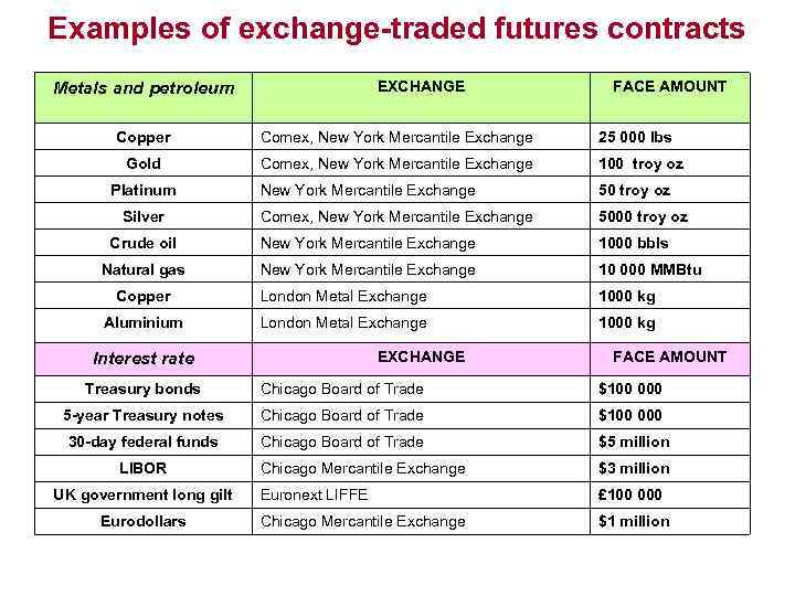 Examples of exchange-traded futures contracts EXCHANGE Metals and petroleum FACE AMOUNT Copper Comex, New