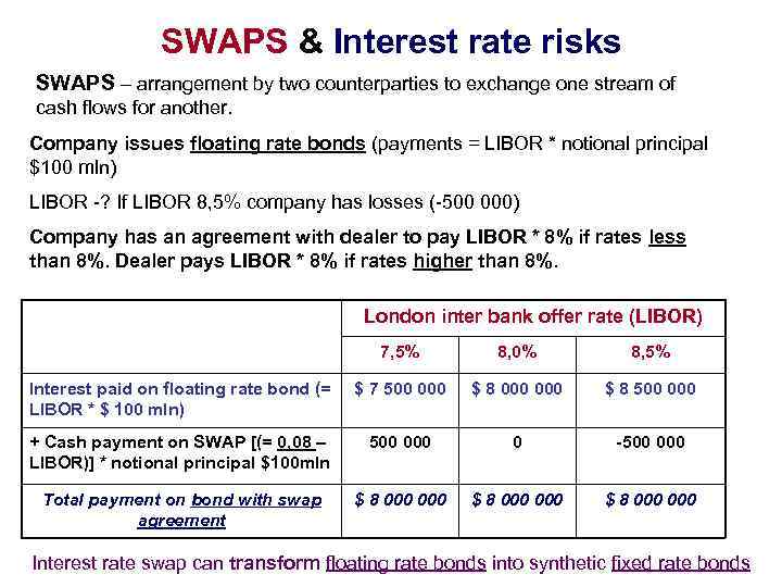 SWAPS & Interest rate risks SWAPS – arrangement by two counterparties to exchange one