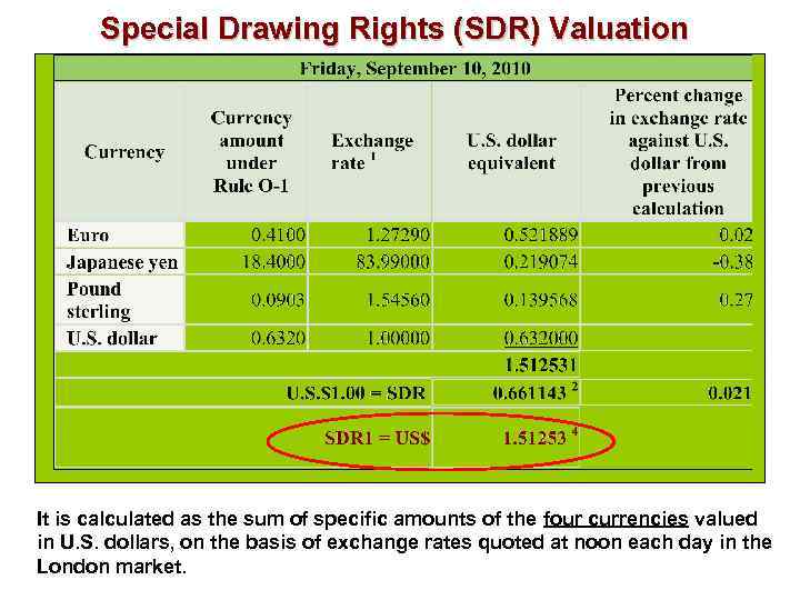 Special Drawing Rights (SDR) Valuation It is calculated as the sum of specific amounts