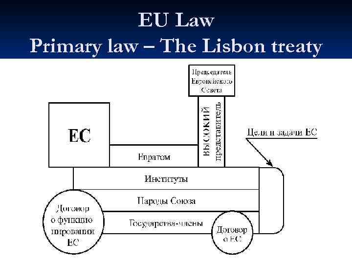 EU Law Primary law – The Lisbon treaty 