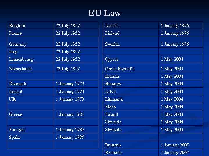 EU Law Belgium 23 July 1952 Austria 1 January 1995 France 23 July 1952