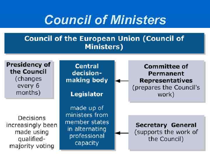 Council of Ministers 