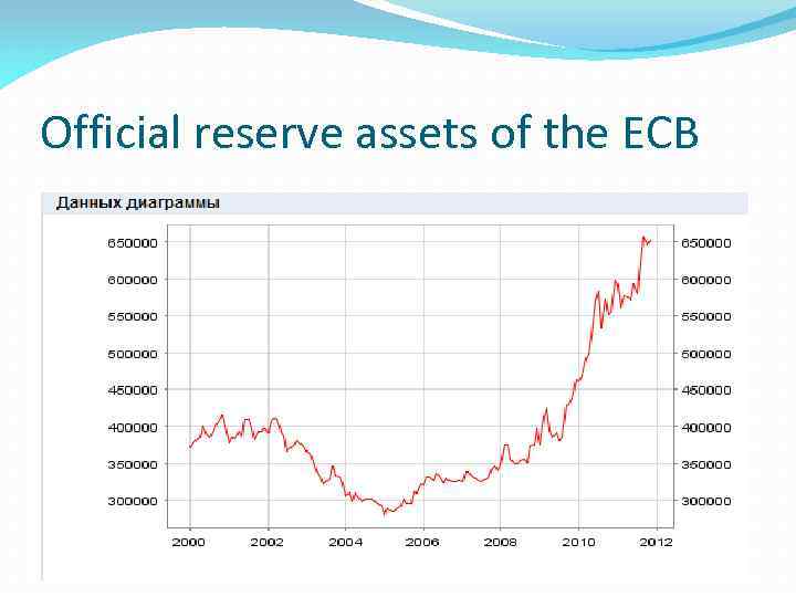 Official reserve assets of the ECB 