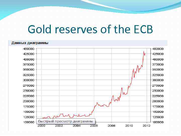 Gold reserves of the ECB 