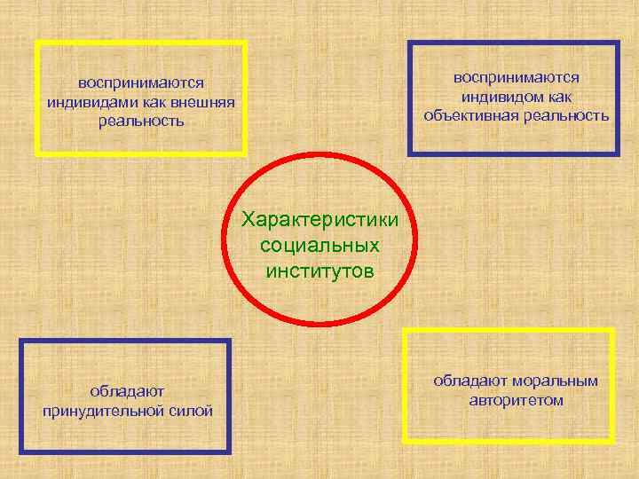 воспринимаются индивидом как объективная реальность воспринимаются индивидами как внешняя реальность Характеристики социальных институтов обладают