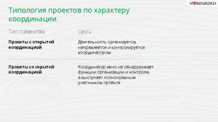 Типология проектов по характеру координации Тип проектов Цель Проекты с открытой координацией Деятельность организуется,