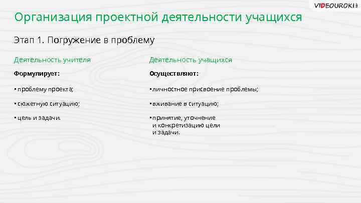 Организация проектной деятельности учащихся Этап 1. Погружение в проблему Деятельность учителя Деятельность учащихся Формулирует:
