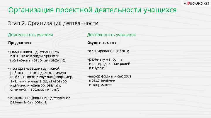 Организация проектной деятельности учащихся Этап 2. Организация деятельности Деятельность учителя Деятельность учащихся Предлагает: Осуществляют: