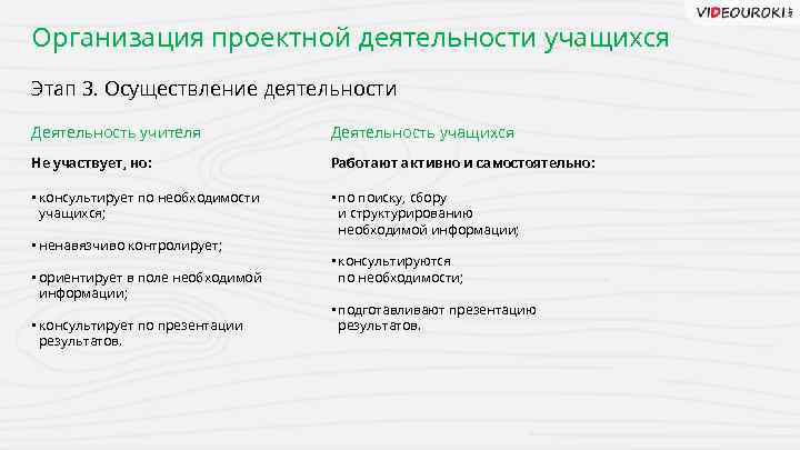 Организация проектной деятельности учащихся Этап 3. Осуществление деятельности Деятельность учителя Деятельность учащихся Не участвует,