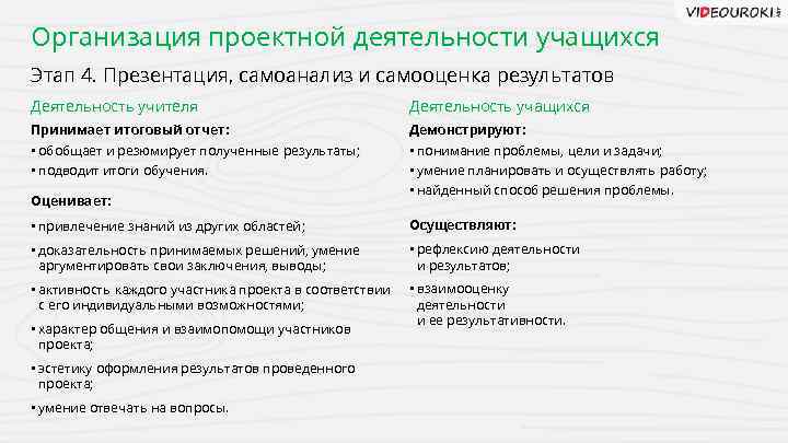 Организация проектной деятельности учащихся Этап 4. Презентация, самоанализ и самооценка результатов Деятельность учителя Деятельность