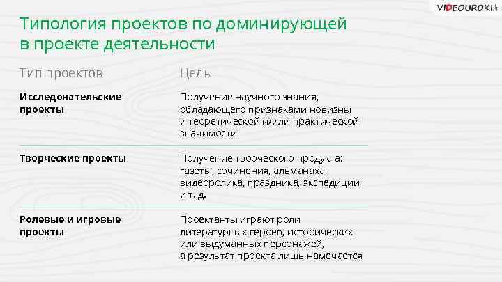 Типология проектов по доминирующей в проекте деятельности Тип проектов Цель Исследовательские проекты Получение научного