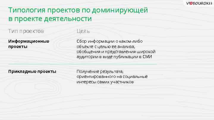 Типология проектов по доминирующей в проекте деятельности Тип проектов Цель Информационные проекты Сбор информации