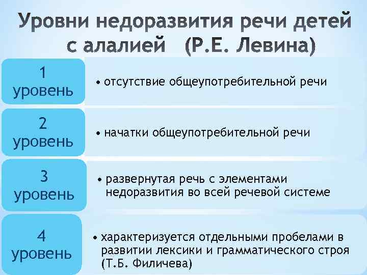 1 уровень • отсутствие общеупотребительной речи 2 уровень • начатки общеупотребительной речи 3 уровень