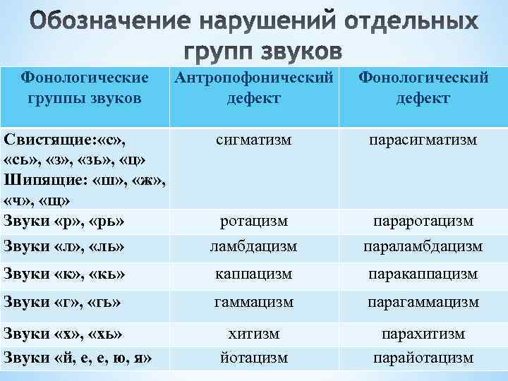 Фонологические группы звуков Антропофонический дефект Фонологический дефект Свистящие: «с» , «сь» , «зь» ,