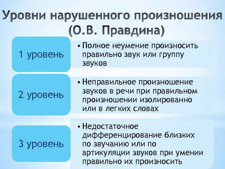 Полный уровень. Уровни нарушенного произношения. Уровни неправильного произношения. Уровни неправильного звукопроизношения. Уровень неправильного произношения звука.