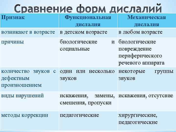 Функциональным дефект. Сравнение форм функциональной дислалии. Формы дислалии в таблице. Симптомы механической дислалии. Сравнительная характеристика форм дислалии.