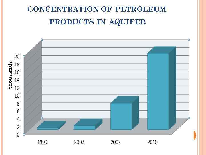 CONCENTRATION OF PETROLEUM thousands PRODUCTS IN AQUIFER 