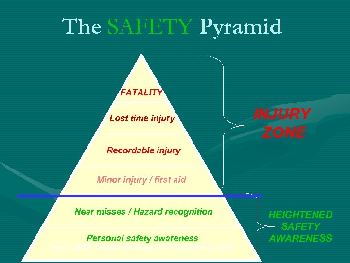 The SAFETY Pyramid FATALITY Lost time injury INJURY ZONE Recordable injury Minor injury /