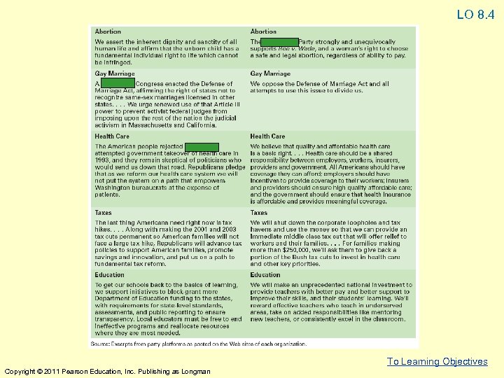 LO 8. 4 To Learning Objectives Copyright © 2011 Pearson Education, Inc. Publishing as