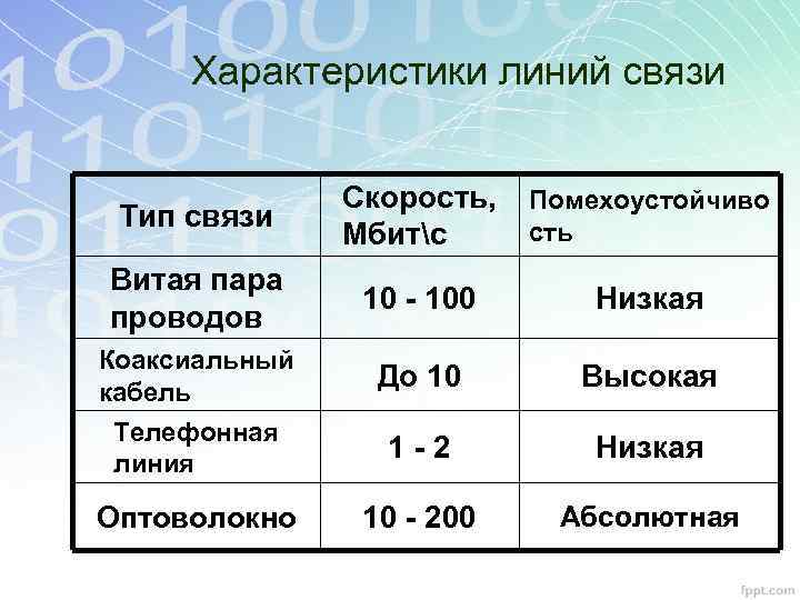 Характеристики линии