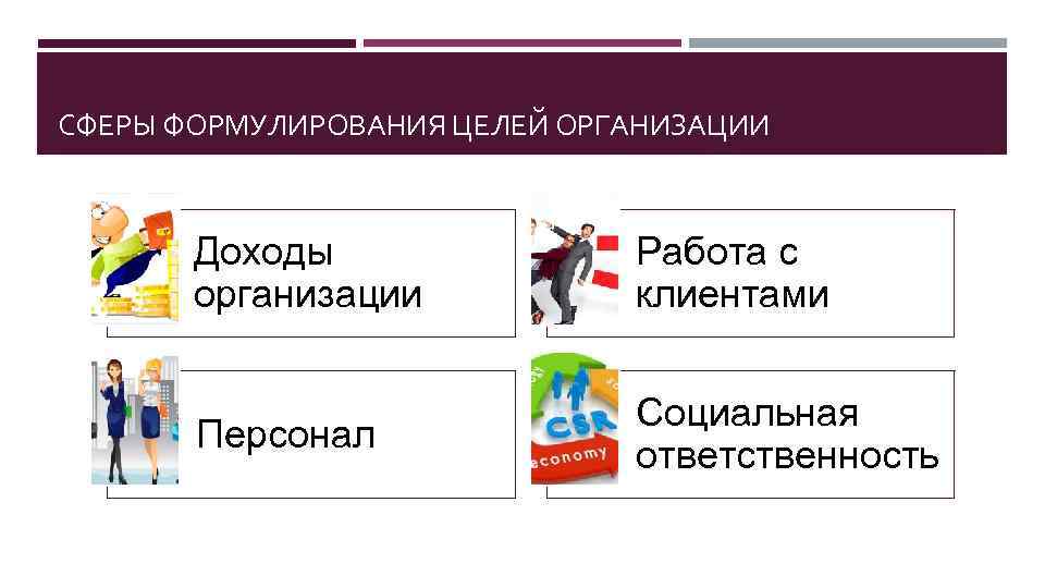 СФЕРЫ ФОРМУЛИРОВАНИЯ ЦЕЛЕЙ ОРГАНИЗАЦИИ Доходы организации Работа с клиентами Персонал Социальная ответственность 