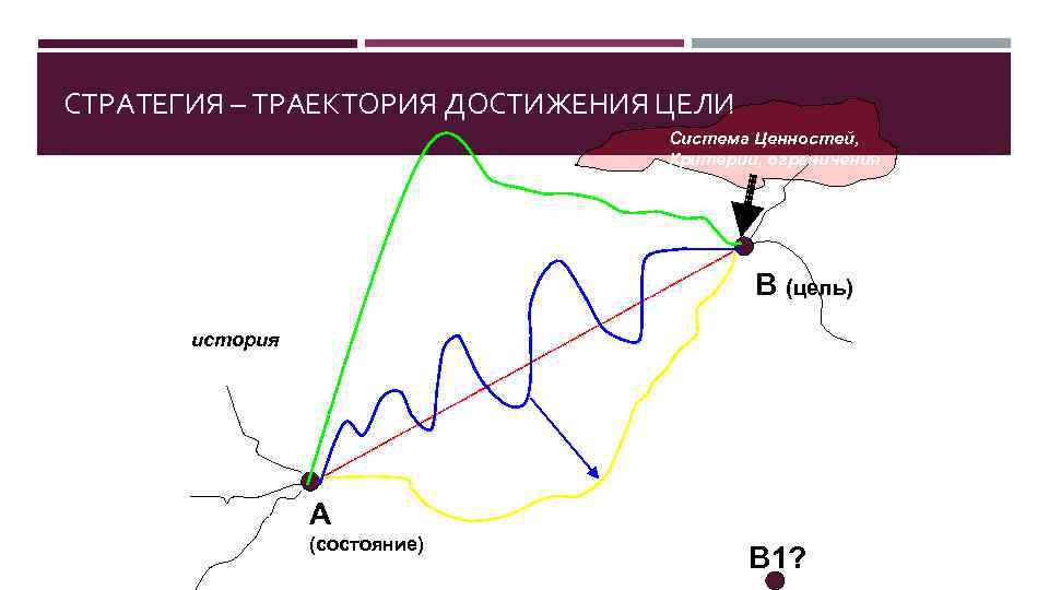 СТРАТЕГИЯ – ТРАЕКТОРИЯ ДОСТИЖЕНИЯ ЦЕЛИ Система Ценностей, Критерии, ограничения B (цель) история А (состояние)