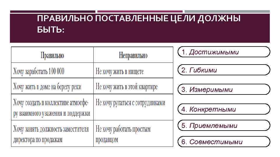 ПРАВИЛЬНО ПОСТАВЛЕННЫЕ ЦЕЛИ ДОЛЖНЫ БЫТЬ: 1. Достижимыми 2. Гибкими 3. Измеримыми 4. Конкретными 5.