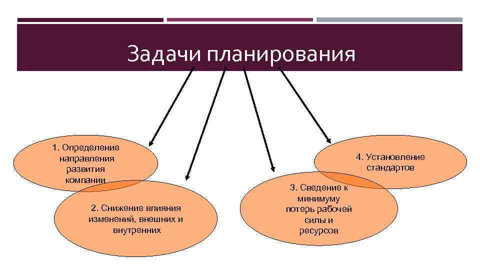 Задачи планирования 1. Определение направления развития компании 2. Снижение влияния изменений, внешних и внутренних