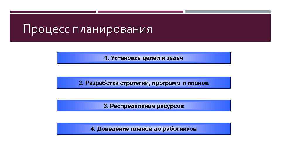 Процесс планирования 1. Установка целей и задач 2. Разработка стратегий, программ и планов 3.