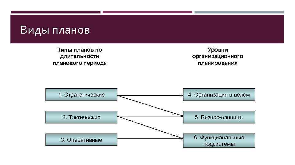 Виды планов Типы планов по длительности планового периода Уровни организационного планирования 1. Стратегические 4.