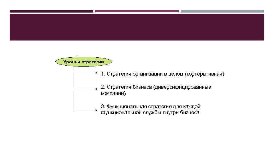 Уровни стратегии 1. Стратегия организации в целом (корпоративная) 2. Стратегия бизнеса (диверсифицированные компании) 3.