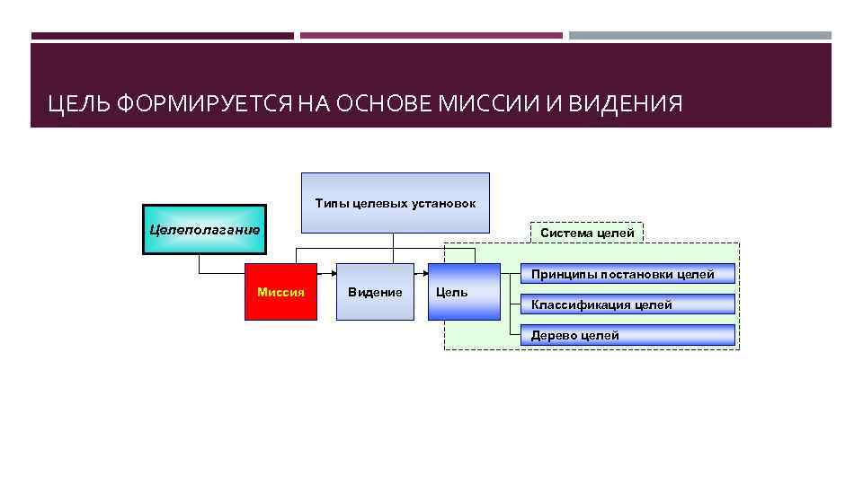 ЦЕЛЬ ФОРМИРУЕТСЯ НА ОСНОВЕ МИССИИ И ВИДЕНИЯ Типы целевых установок Целеполагание Система целей Принципы