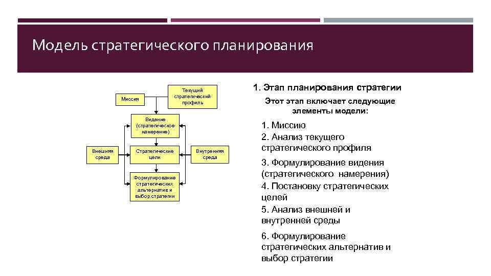 Модель стратегического планирования Миссия Текущий стратегический профиль Видение (стратегическое намерение) Внешняя среда Стратегические цели