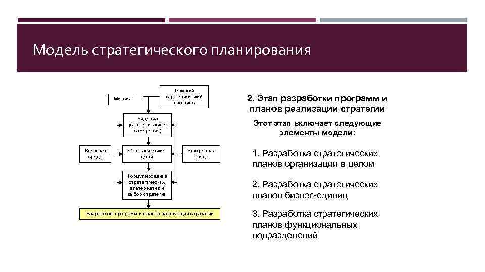 Модель стратегического планирования Миссия Текущий стратегический профиль Видение (стратегическое намерение) Внешняя среда Стратегические цели